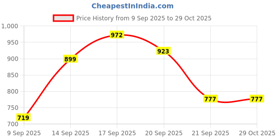 flipkart.com striders ST-DIS307 Waterproof Backpack striders Price History Graph from 9 Sep 2025 to 29 Oct 2025