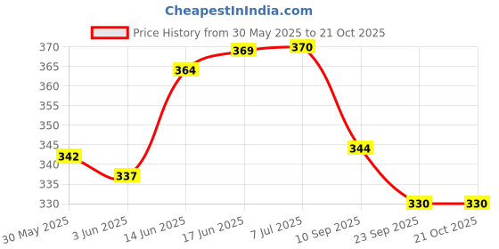 flipkart.com sports trading st Double Mouth Guard (White)#JustHere Mouth Guard (White) Mouth Guard sports trading Price History Graph from 30 May 2025 to 20 Oct 2025