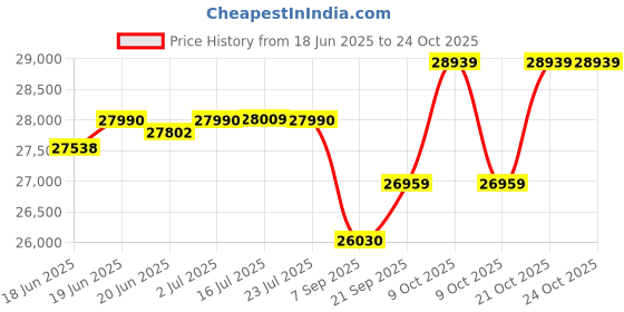 flipkart.com godaup ST-GREEN 10 inches Single Speed Lead-acid (SLA) Electric Cycle godaup Price History Graph from 18 Jun 2025 to 24 Oct 2025