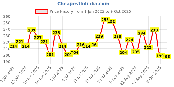 flipkart.com st-john Cobra Deo Cool (150 ml) & Cobra Deo Live (150 ml) Deodorant Spray-For Men st-john Price History Graph from 1 Jun 2025 to 9 Oct 2025