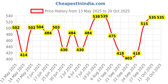 flipkart.com st-john Cobra Deo Cool Deodorant Body Spray (150ML Pack of 3) and Cobra Perfume 15ml st-john Price History Graph from 13 May 2025 to 18 Oct 2025