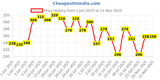 flipkart.com st-john Cobra Deo No Gas Music Deodorant Body Spray (100ML) and Cobra 80ML Perfume st-john Price History Graph from 1 Jun 2025 to 15 Nov 2025