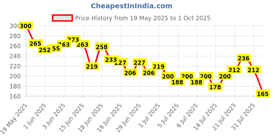 flipkart.com st-john Cobra Deodorant Cool 150ML & Cobra 30ML Gift Pack st-john Price History Graph from 19 May 2025 to 1 Oct 2025