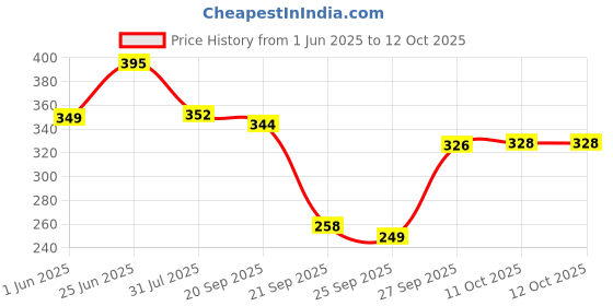 flipkart.com st-john Cobra Deodorant Cool 150ML (Pack of 2) and Cobra 30ML Gift Pack st-john Price History Graph from 1 Jun 2025 to 11 Oct 2025