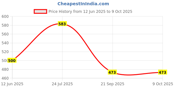flipkart.com st-john Cobra Deodorant Cool 150ML (Pack of 2) & Cobra Embrace 100ML st-john Price History Graph from 12 Jun 2025 to 9 Oct 2025