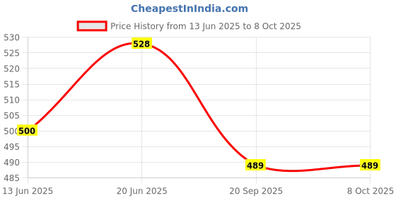 flipkart.com st-john Cobra Deodorant Cool and Cobra Live & Cobra Embrace 100ML st-john Price History Graph from 13 Jun 2025 to 4 Oct 2025