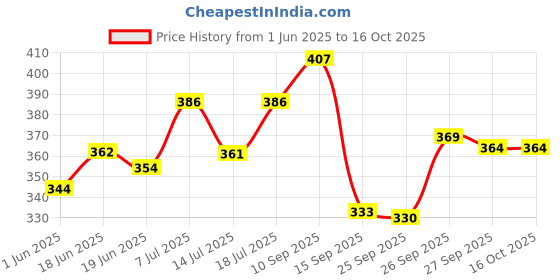 flipkart.com st-john Cobra Gas Deo Cool Pack of 3 (150ml) Deodorant Spray Deodorant Spray-For Men st-john Price History Graph from 1 Jun 2025 to 16 Oct 2025