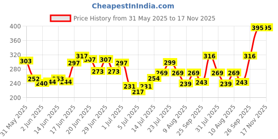 flipkart.com st-john Cora Deo Live Deodorant Body Spray st-john Price History Graph from 31 May 2025 to 16 Nov 2025