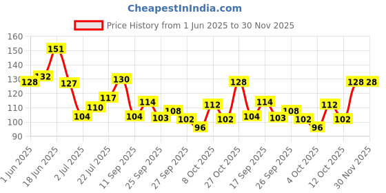 flipkart.com st-john Deo Cool Deodorant Spray Deodorant Spray-For Men st-john Price History Graph from 1 Jun 2025 to 30 Nov 2025