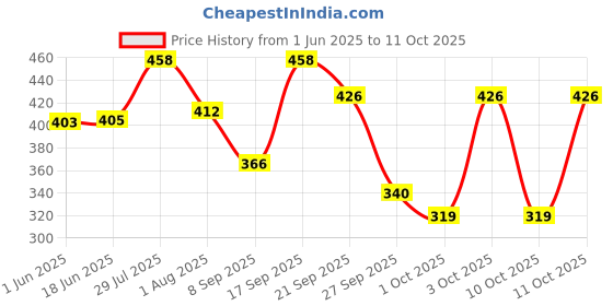 flipkart.com st-john Deodorant Cool 150ML & Cobra Embrace 100ML st-john Price History Graph from 1 Jun 2025 to 11 Oct 2025