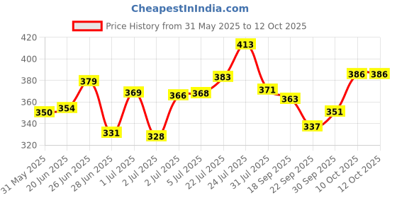 flipkart.com st-john Deodorant Cool 150ML (Pack of 2) & Limited Edition 30ML Gift Pack st-john Price History Graph from 31 May 2025 to 11 Oct 2025