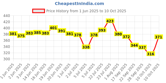 flipkart.com st-john Deodorant Live 150ML and Cobra Cool 150ML & Cobra Limited Edition 30ML Gift Pack st-john Price History Graph from 1 Jun 2025 to 10 Oct 2025