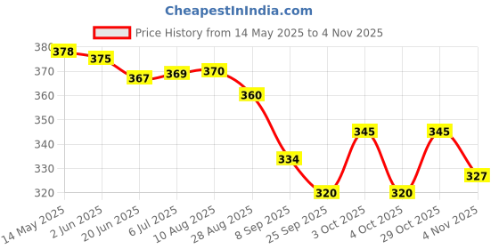flipkart.com sports trading st kids badminton racket kit Badminton Kit sports trading Price History Graph from 14 May 2025 to 2 Nov 2025