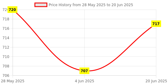 flipkart.com technologybazar ST-Link V2 Stlink Programming Unit STM8 STM32 Emulator Downloader technologybazar Price History Graph from 28 May 2025 to 20 Jun 2025