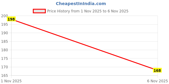 flipkart.com st logo Sticker & Decal for Car st logo Price History Graph from 1 Nov 2025 to 6 Nov 2025