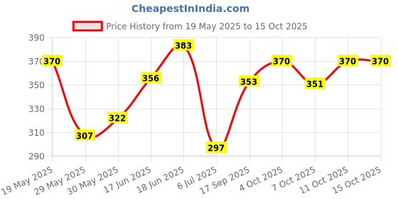 flipkart.com st. louis BApple Perfume 100ML Eau de Parfum-100 ml st. louis Price History Graph from 19 May 2025 to 15 Oct 2025
