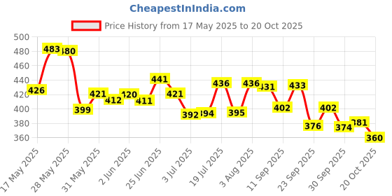 flipkart.com st. louis Blackberry Combo Deodorant Body Spray 200ml ( Pack Of 2 ) Deodorant Spray-For Men st. louis Price History Graph from 17 May 2025 to 20 Oct 2025