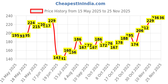 flipkart.com st. louis BLACKBERRY Deodorant Spray-For Men st. louis Price History Graph from 15 May 2025 to 25 Nov 2025
