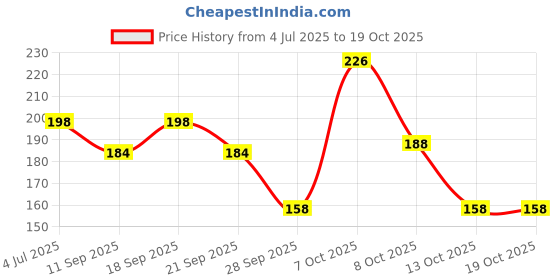 flipkart.com st. louis Blackberry Deodorant Spray - For Men st. louis Price History Graph from 4 Jul 2025 to 18 Oct 2025