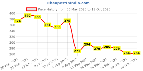 flipkart.com st. louis NEW PINKBERRY PERFUME 100 ML Eau de Parfum - 100 ml st. louis Price History Graph from 30 May 2025 to 16 Oct 2025