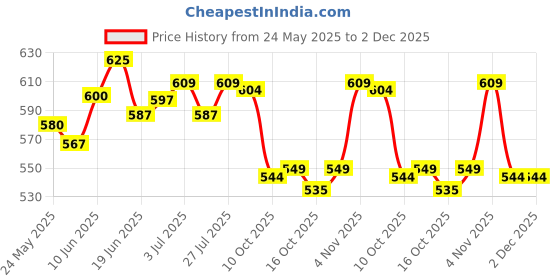 flipkart.com st. louis Pinkberry Combo Perfume 100ml ( Pack of 2 ) Perfume-200 ml st. louis Price History Graph from 24 May 2025 to 1 Dec 2025