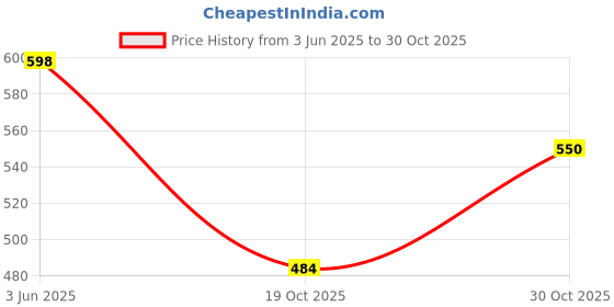 flipkart.com st. louis Pinkberry Perfume & Deodorant Body Spray Perfume - 300 ml st. louis Price History Graph from 3 Jun 2025 to 30 Oct 2025