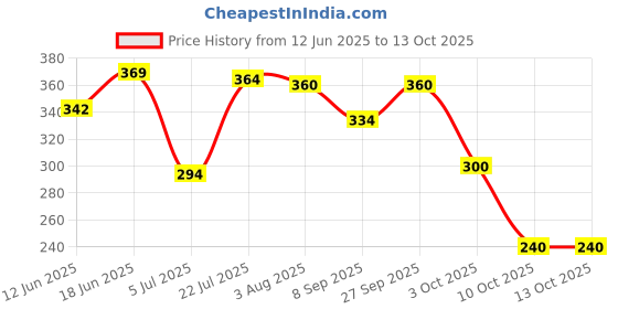 flipkart.com st. louis PURE ROSE Perfume-100 ml st. louis Price History Graph from 12 Jun 2025 to 13 Oct 2025