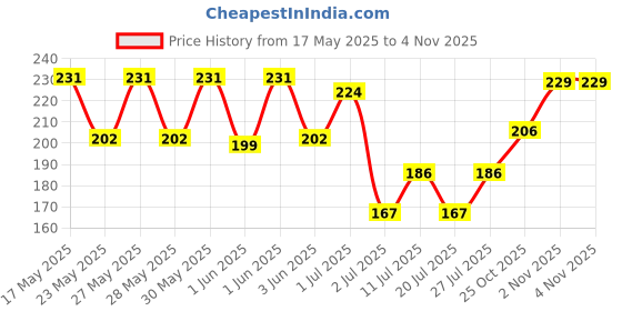 flipkart.com st. louis White Street London Body Spray-For Men st. louis Price History Graph from 17 May 2025 to 2 Nov 2025