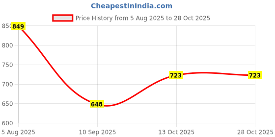 flipkart.com striders ST-MVL194 Waterproof Backpack striders Price History Graph from 5 Aug 2025 to 28 Oct 2025