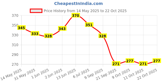 flipkart.com sports trading st One Side Tape Practice Volleyball Net (Black, White) Volleyball Net sports trading Price History Graph from 14 May 2025 to 22 Oct 2025