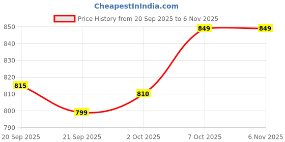 flipkart.com hinex ST POWDER DIABETES CARE Whey Protein hinex Price History Graph from 20 Sep 2025 to 4 Nov 2025