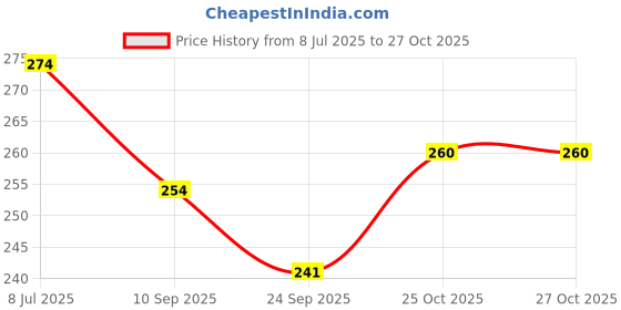 flipkart.com sports trading st Rixen two Side Tape Practice Volleyball Net (Black, White) Volleyball Net sports trading Price History Graph from 8 Jul 2025 to 27 Oct 2025