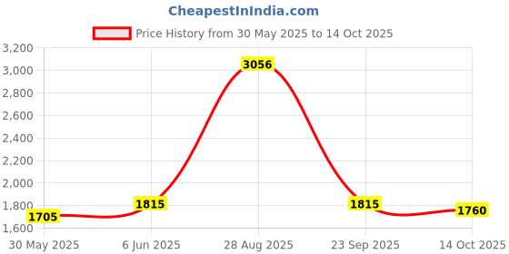 flipkart.com puma ST Runner v3 L Sneakers For Men puma Price History Graph from 30 May 2025 to 14 Oct 2025