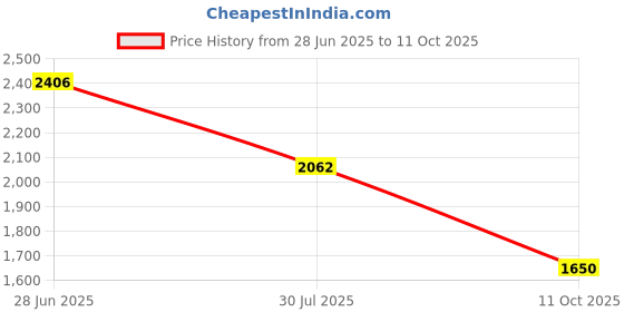 flipkart.com puma ST Runner v3 L Sneakers For Men puma Price History Graph from 28 Jun 2025 to 11 Oct 2025
