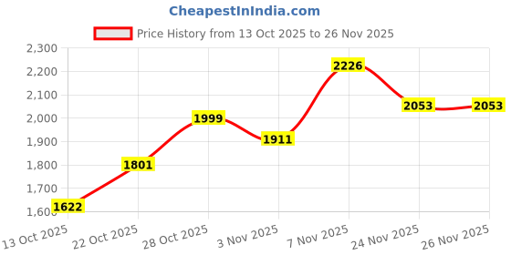 flipkart.com puma ST Runner v4 Mesh Sneakers For Men puma Price History Graph from 13 Oct 2025 to 24 Nov 2025