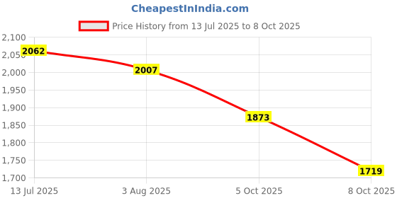 flipkart.com puma ST Runner v4 NL Sneakers For Men puma Price History Graph from 13 Jul 2025 to 8 Oct 2025