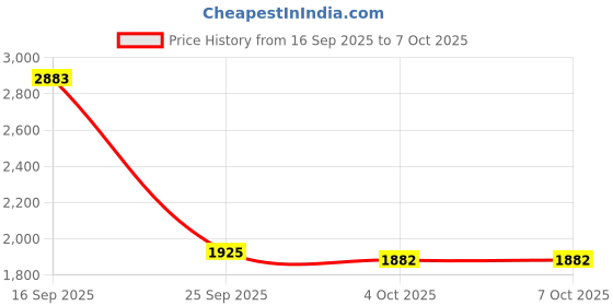 flipkart.com puma ST Runner v4 NL Sneakers For Men puma Price History Graph from 16 Sep 2025 to 7 Oct 2025