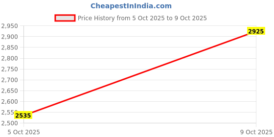 flipkart.com puma ST Runner v4 SD Res Sneakers For Men puma Price History Graph from 5 Oct 2025 to 9 Oct 2025