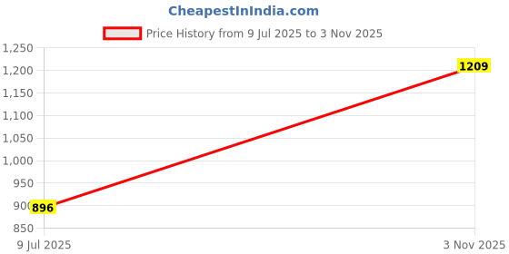 flipkart.com ST-SCANTER PG745XL BLACK INK CARTRIDGE FOR PIXMA iP2870s,IP2870,IP2872,MG2470,MG2570, Black Ink Bottle Price History Graph from 9 Jul 2025 to 3 Nov 2025