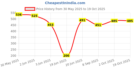 flipkart.com stok ST-TBR01 Sleeping Bag stok Price History Graph from 30 May 2025 to 19 Oct 2025