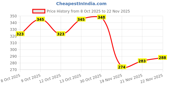 flipkart.com st toys Talking Tom Intelligent Touching Cat with Wonderful Voice, Stories and Songs, with Touch Functions [colour - grey] st toys Price History Graph from 8 Oct 2025 to 22 Nov 2025