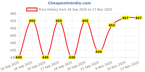 flipkart.com sports trading st traning football size-5 Football - Size: 5 sports trading Price History Graph from 16 Sep 2025 to 17 Nov 2025