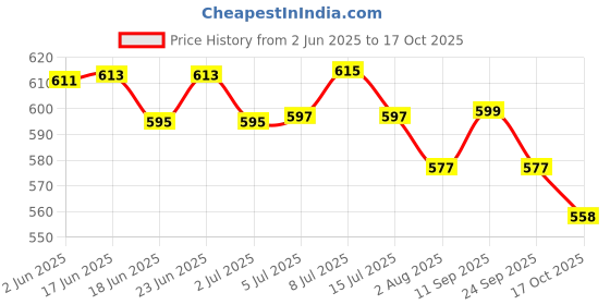 flipkart.com ST TRENDZ Bluetooth Audio Player, Connectivity Sunglasses Price History Graph from 2 Jun 2025 to 17 Oct 2025