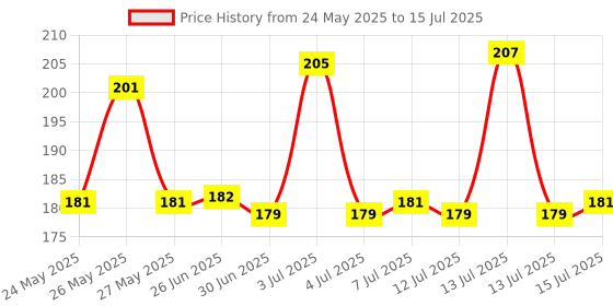 flipkart.com ST TRENDZ Bluetooth Shutter Remote Compatible Selfie Stick & Tripod All Mobile Camera Remote Control (Black)Camera Remote Control Price History Graph from 24 May 2025 to 15 Jul 2025