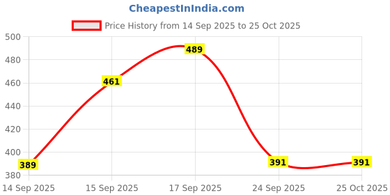 flipkart.com striders ST-VIA119 Lunch Bag striders Price History Graph from 14 Sep 2025 to 25 Oct 2025