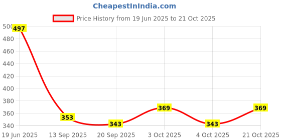 flipkart.com sports trading st Volleyball Net sports trading Price History Graph from 19 Jun 2025 to 21 Oct 2025