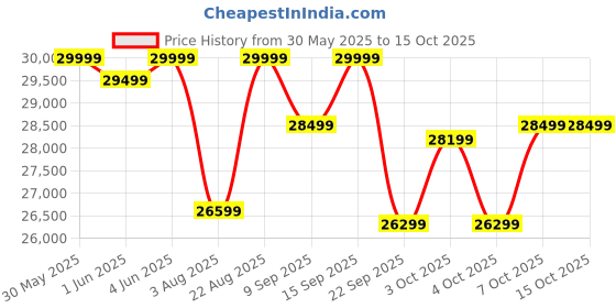 flipkart.com emotorad ST-X Unisex City Cycle with 7.65Ah Li-Ion Removable Battery | Cluster C2 Display 28 inches Single Speed Lithium-ion (Li-ion) Electric Cycle emotorad Price History Graph from 30 May 2025 to 14 Oct 2025