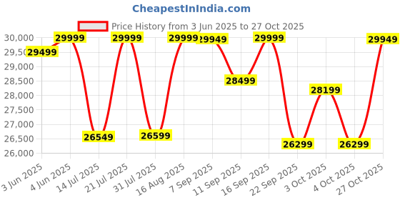 flipkart.com emotorad ST-X Unisex City Cycle with 7.65Ah Removable Battery | Cluster C2 Display(Beige) 28 inches Single Speed Lithium-ion (Li-ion) Electric Cycle emotorad Price History Graph from 3 Jun 2025 to 27 Oct 2025