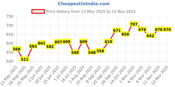 flipkart.com artdecor ST01 Post Light Outdoor Lamp artdecor Price History Graph from 13 May 2025 to 13 Nov 2025