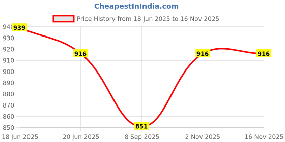 flipkart.com sharma trader ST02G Commode Chair sharma trader Price History Graph from 18 Jun 2025 to 15 Nov 2025